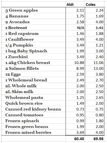 sarah-moore-registered-nutritionist-can-you-save-money-healthy-food-aldi-vs-coles